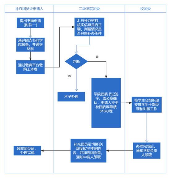 补办团员证流程图